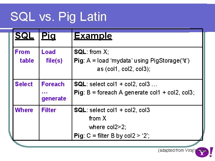 Introduction To Pig Programming Yahoo Search Engineering Yiwei