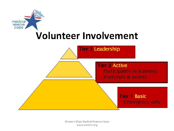 Volunteer Involvement Tier 3 Leadership Tier 2 Active Participates in training, exercises & events