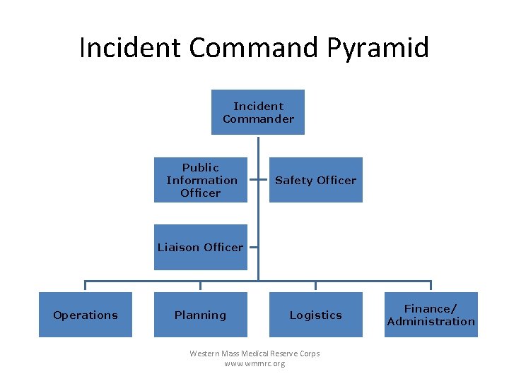 Incident Command Pyramid Incident Commander Public Information Officer Safety Officer Liaison Officer Operations Planning