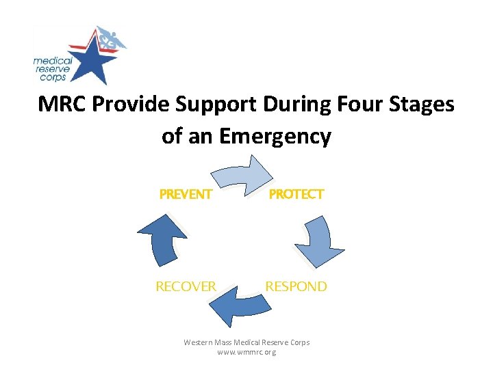  MRC Provide Support During Four Stages of an Emergency PREVENT PROTECT RECOVER RESPOND