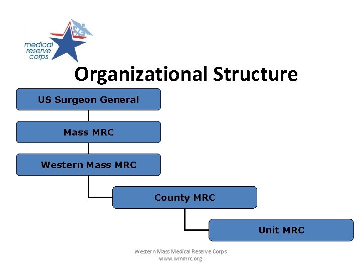 Organizational Structure US Surgeon General Mass MRC Western Mass MRC County MRC Unit MRC