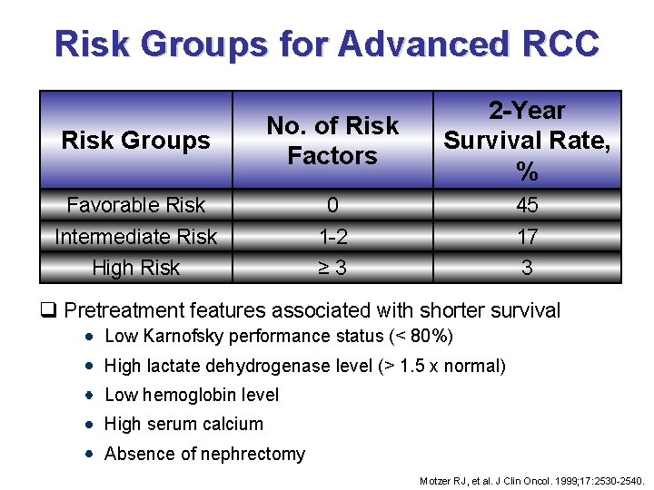 Risk Groups for Advanced RCC Risk Groups No. of Risk Factors 2 -Year Survival