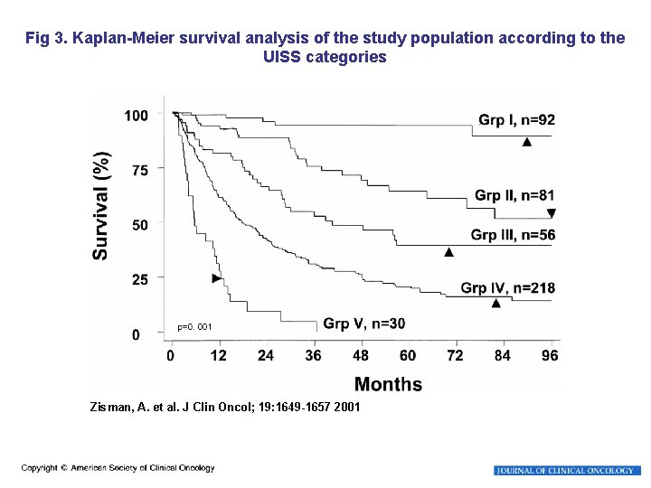 Fig 3. Kaplan-Meier survival analysis of the study population according to the UISS categories