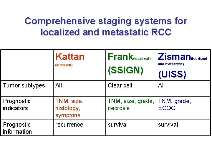 Comprehensive staging systems for localized and metastatic RCC Kattan (localized) Frank (SSIGN) Zisman All