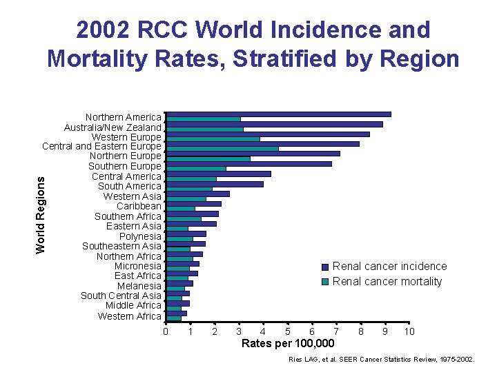 2002 RCC World Incidence and Mortality Rates, Stratified by Region World Regions Northern America