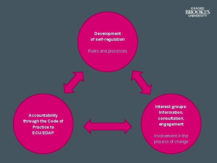 Development of self-regulation Rules and processes Accountability through the Code of Practice to ECU/EDAP Development of self-regulation Rules and processes Accountability through the Code of Practice to ECU/EDAP