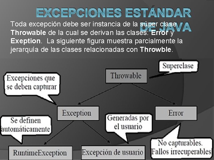 EXCEPCIONES ESTÁNDAR Toda excepción debe ser instancia de la súper clase DE JAVA Throwable