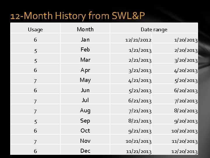 12 -Month History from SWL&P Usage Month 6 Jan 12/21/2012 1/20/2013 5 Feb 1/21/2013