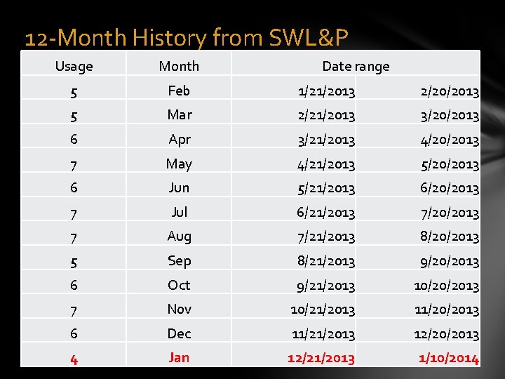 12 -Month History from SWL&P Usage Month Date range 5 Feb 1/21/2013 2/20/2013 5