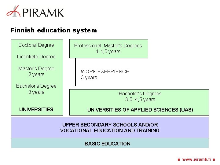 Finnish education system Doctoral Degree Licentiate Degree Master’s Degree 2 years Bachelor’s Degree 3