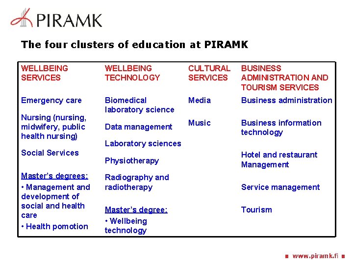 The four clusters of education at PIRAMK WELLBEING SERVICES WELLBEING TECHNOLOGY CULTURAL SERVICES BUSINESS