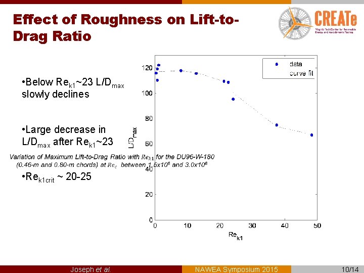 Effect of Roughness on Lift-to. Drag Ratio • Below Rek 1~23 L/Dmax slowly declines