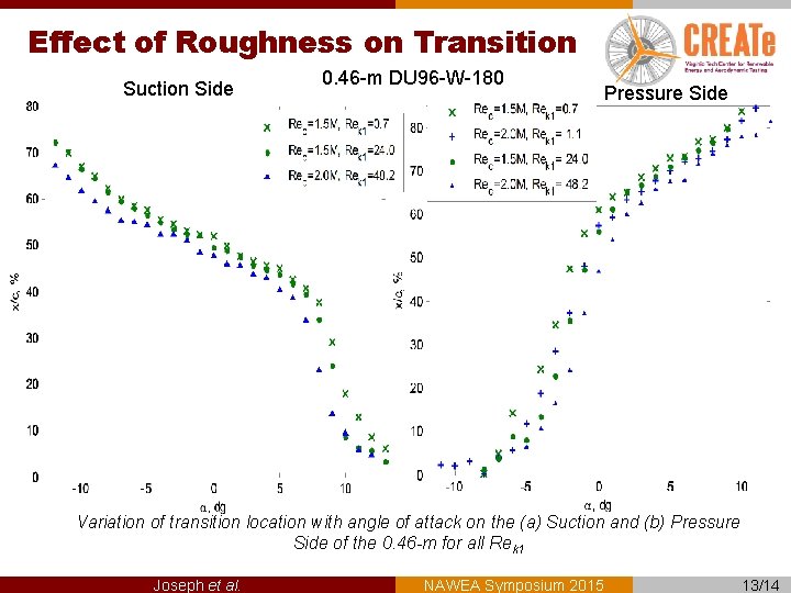 Effect of Roughness on Transition Suction Side 0. 46 -m DU 96 -W-180 Pressure