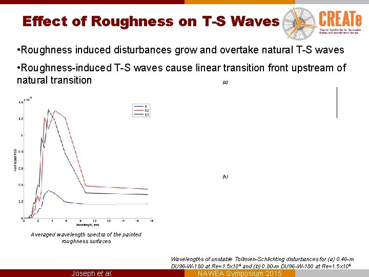 Effect of Roughness on T-S Waves • Roughness induced disturbances grow and overtake natural