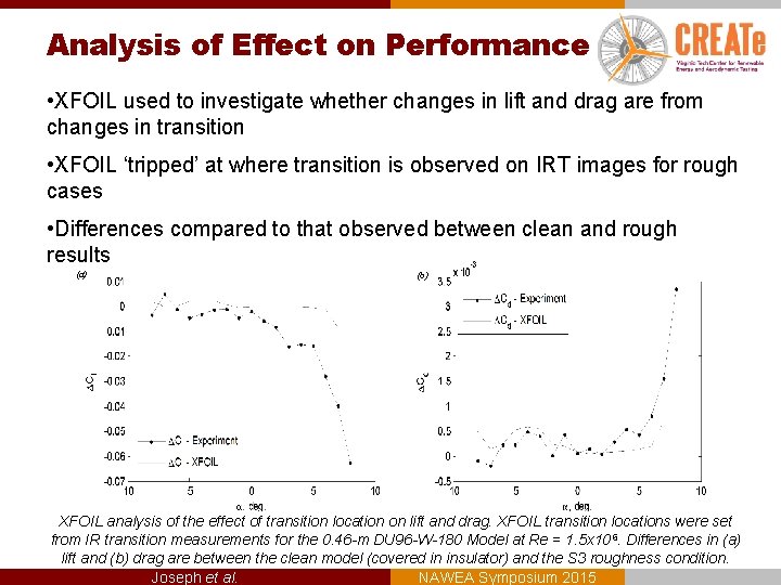 Analysis of Effect on Performance • XFOIL used to investigate whether changes in lift