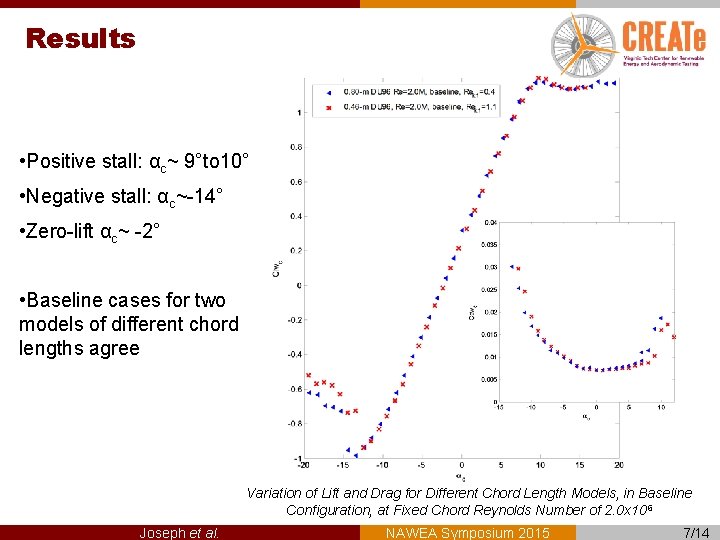 Results • Positive stall: αc~ 9°to 10° • Negative stall: αc~-14° • Zero-lift αc~