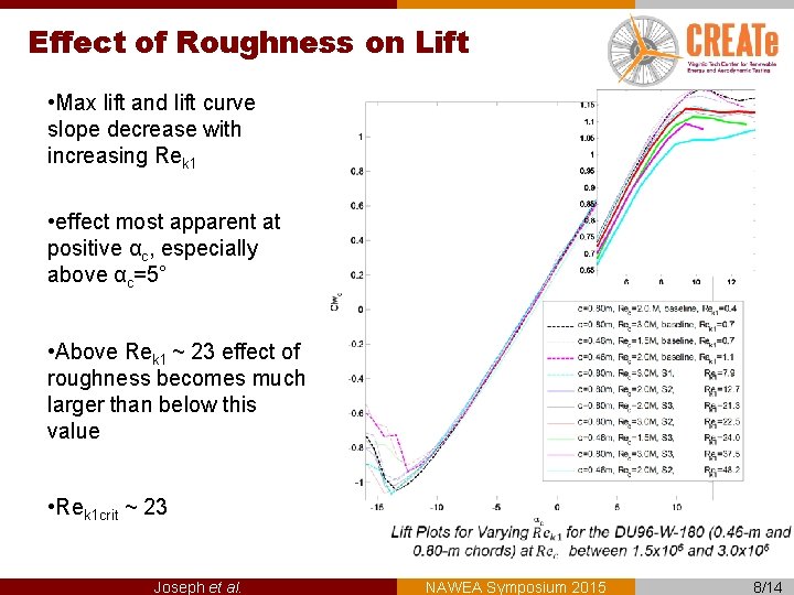 Effect of Roughness on Lift • Max lift and lift curve slope decrease with