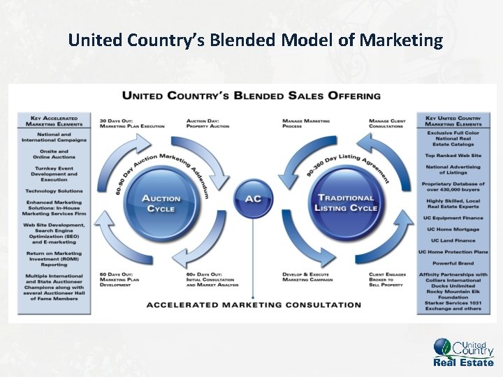 United Country’s Blended Model of Marketing 