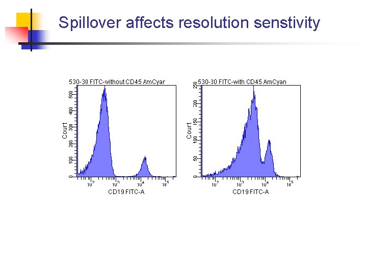 Spillover affects resolution senstivity 