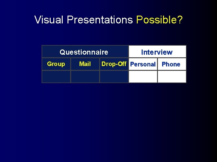 Visual Presentations Possible? Questionnaire Group Mail Interview Drop-Off Personal Phone 