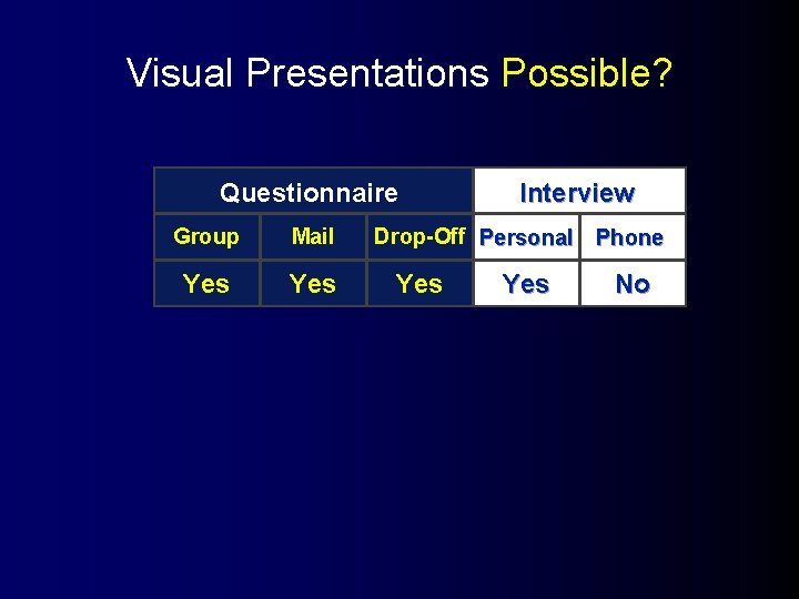 Visual Presentations Possible? Questionnaire Group Mail Yes Interview Drop-Off Personal Phone Yes No 