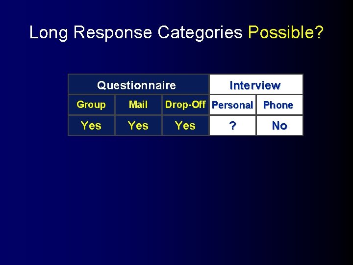 Long Response Categories Possible? Questionnaire Group Mail Yes Interview Drop-Off Personal Phone Yes ?