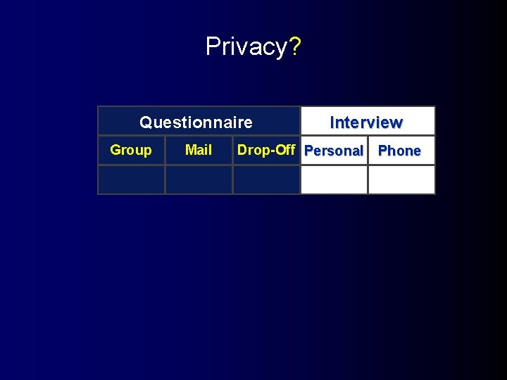 Privacy? Questionnaire Group Mail Interview Drop-Off Personal Phone 