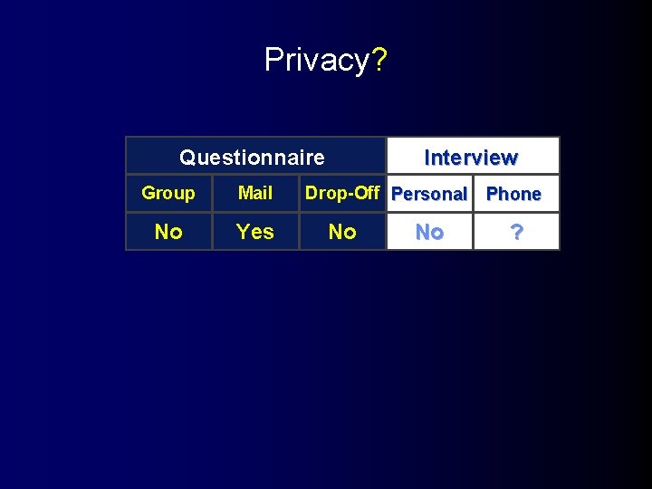 Privacy? Questionnaire Group Mail No Yes Interview Drop-Off Personal Phone No No ? 