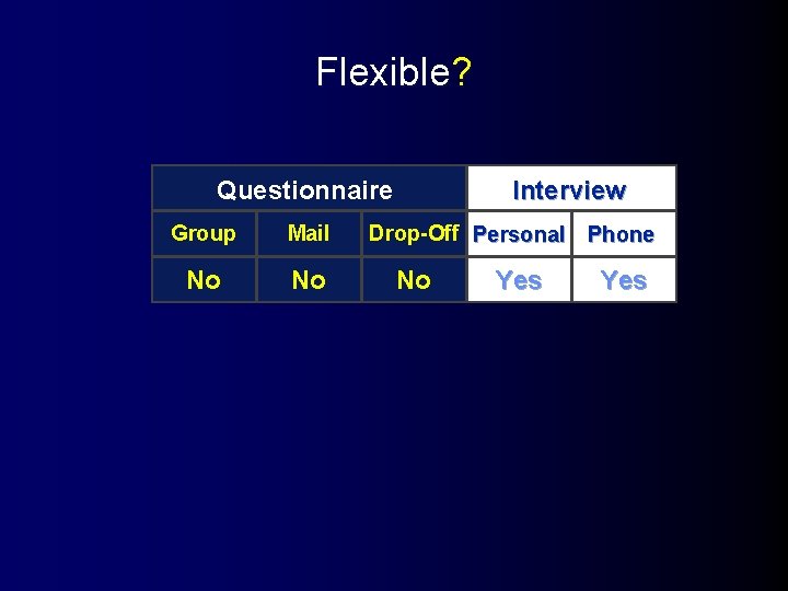 Flexible? Questionnaire Group Mail No No Interview Drop-Off Personal Phone No Yes 