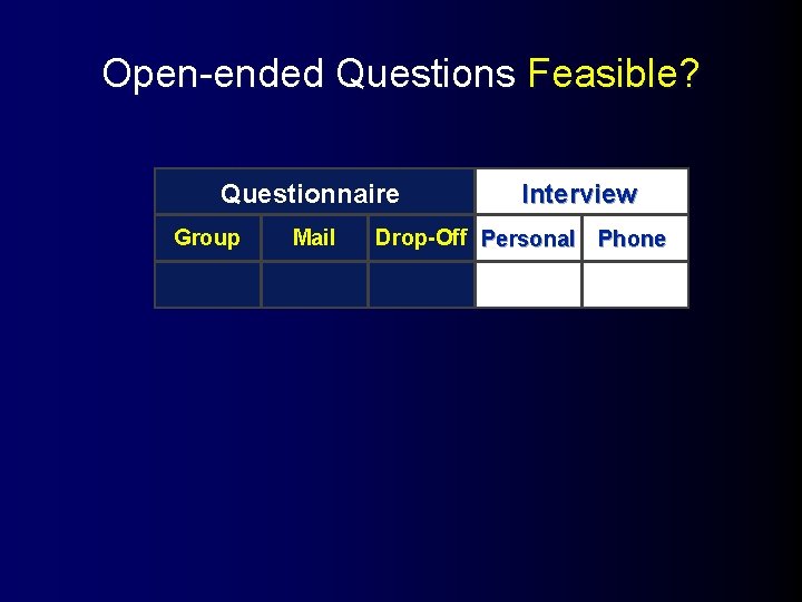 Open-ended Questions Feasible? Questionnaire Group Mail Interview Drop-Off Personal Phone 