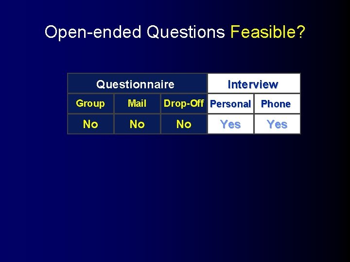 Open-ended Questions Feasible? Questionnaire Group Mail No No Interview Drop-Off Personal Phone No Yes