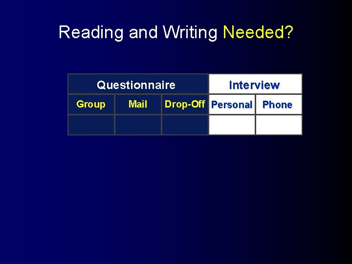 Reading and Writing Needed? Questionnaire Group Mail Interview Drop-Off Personal Phone 