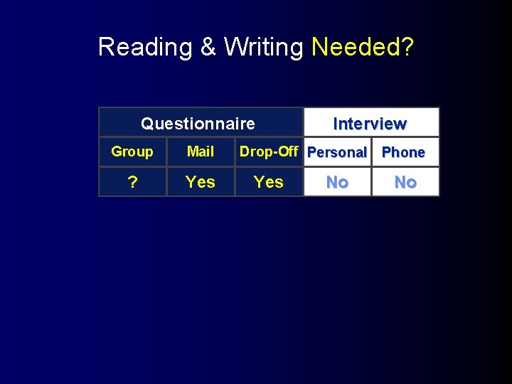 Reading & Writing Needed? Questionnaire Group Mail ? Yes Interview Drop-Off Personal Phone Yes