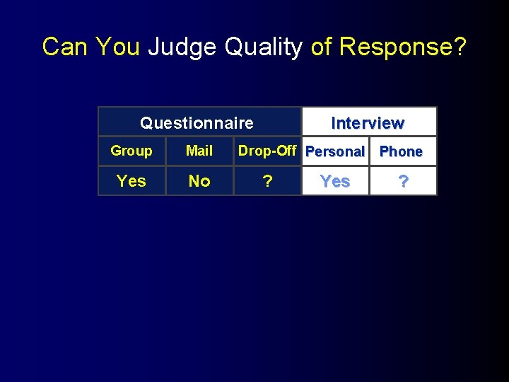 Can You Judge Quality of Response? Questionnaire Group Mail Yes No Interview Drop-Off Personal