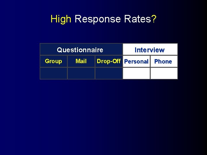High Response Rates? Questionnaire Group Mail Interview Drop-Off Personal Phone 
