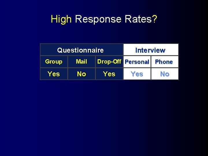 High Response Rates? Questionnaire Group Mail Yes No Interview Drop-Off Personal Phone Yes No