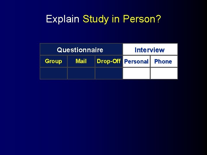 Explain Study in Person? Questionnaire Group Mail Interview Drop-Off Personal Phone 