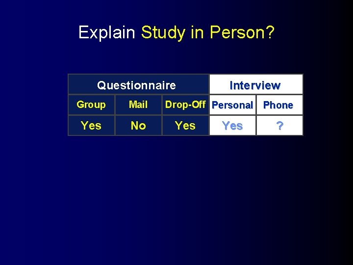 Explain Study in Person? Questionnaire Group Mail Yes No Interview Drop-Off Personal Phone Yes