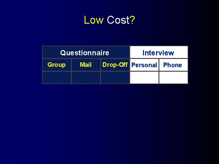 Low Cost? Questionnaire Group Mail Interview Drop-Off Personal Phone 