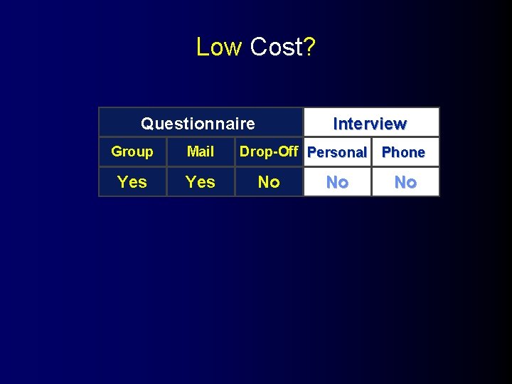 Low Cost? Questionnaire Group Mail Yes Interview Drop-Off Personal Phone No No No 