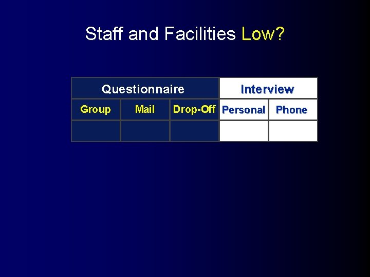 Staff and Facilities Low? Questionnaire Group Mail Interview Drop-Off Personal Phone 