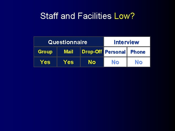 Staff and Facilities Low? Questionnaire Group Mail Yes Interview Drop-Off Personal Phone No No