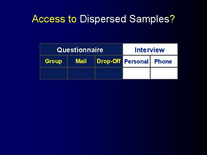 Access to Dispersed Samples? Questionnaire Group Mail Interview Drop-Off Personal Phone 