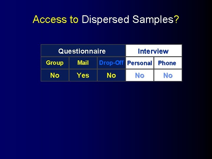 Access to Dispersed Samples? Questionnaire Group Mail No Yes Interview Drop-Off Personal Phone No
