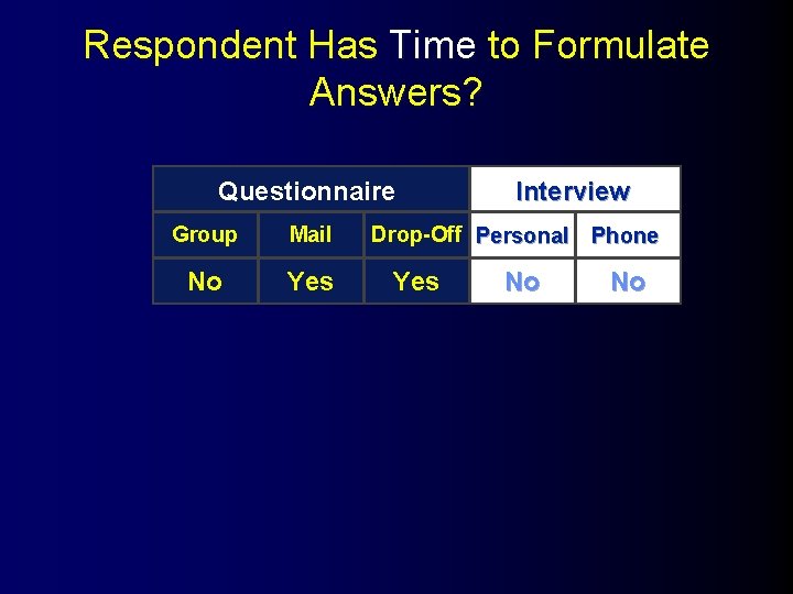 Respondent Has Time to Formulate Answers? Questionnaire Group Mail No Yes Interview Drop-Off Personal