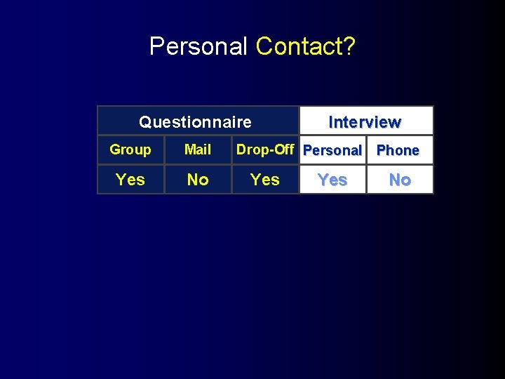 Personal Contact? Questionnaire Group Mail Yes No Interview Drop-Off Personal Phone Yes No 