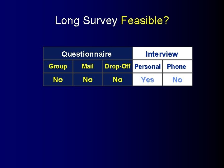 Long Survey Feasible? Questionnaire Group Mail No No Interview Drop-Off Personal Phone No Yes