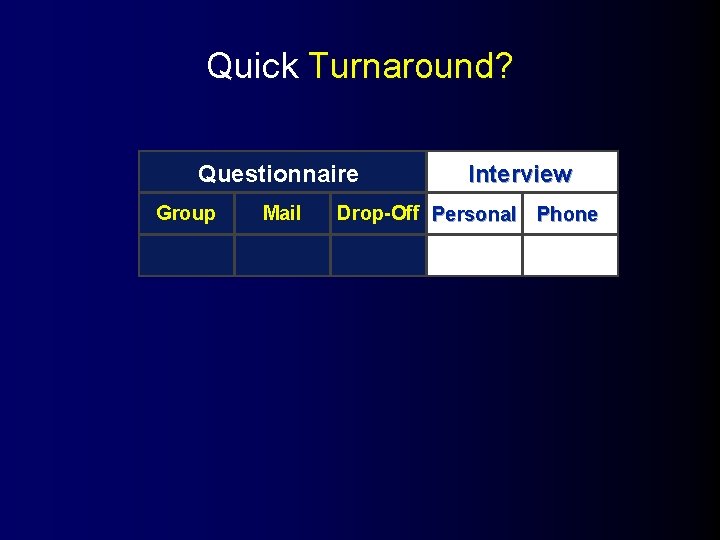 Quick Turnaround? Questionnaire Group Mail Interview Drop-Off Personal Phone 