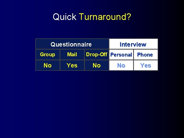 Quick Turnaround? Questionnaire Group Mail No Yes Interview Drop-Off Personal Phone No No Yes