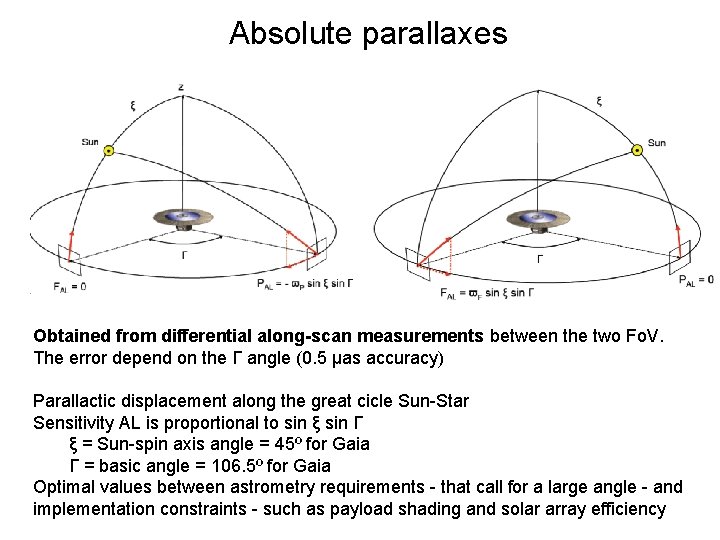 Absolute parallaxes Obtained from differential along-scan measurements between the two Fo. V. The error Absolute parallaxes Obtained from differential along-scan measurements between the two Fo. V. The error